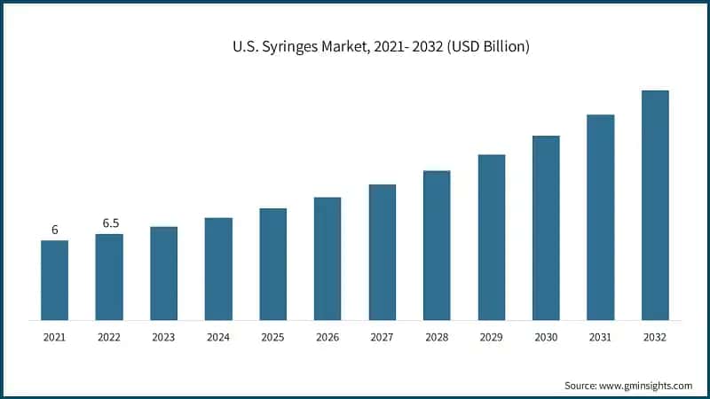 U.S. Syringes Market, 2021- 2032 (USD Billion)