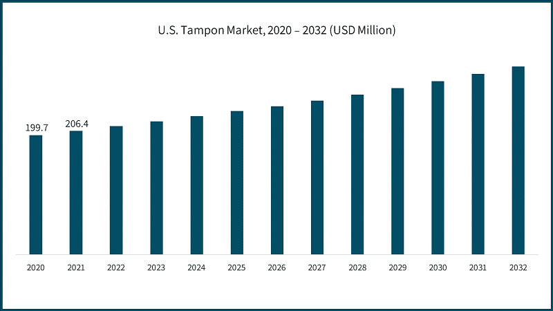 U.S. Tampon Market Size, 2020 -2032 (USD Million)