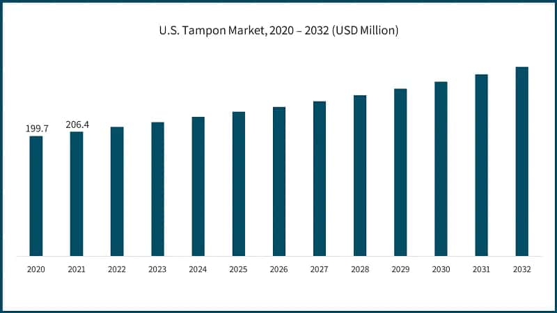 U.S. Tampon Market Size, 2020 -2032 (USD Million)