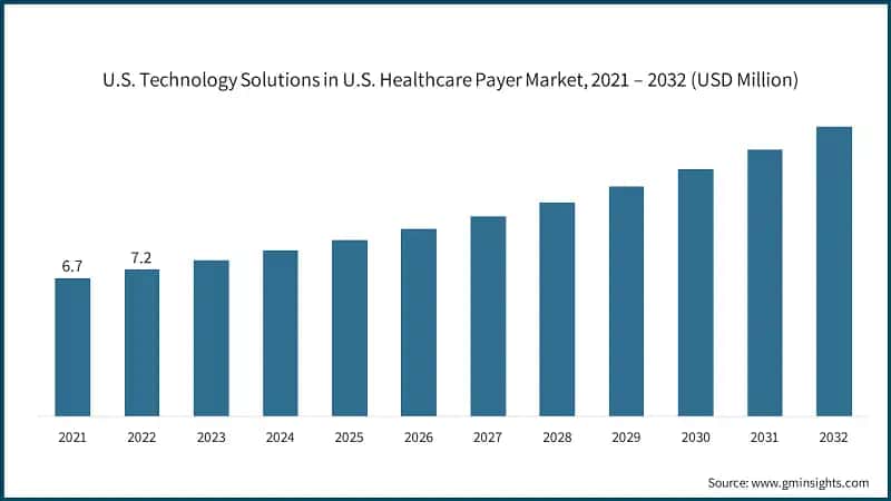 U.S. Technology Solutions in U.S. Healthcare Payer Market, 2021 – 2032 (USD Million)