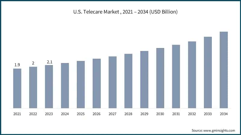 U.S. Telecare Market , 2021 – 2034 (USD Billion)