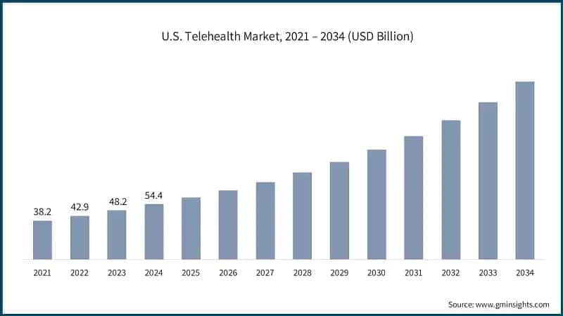 U.S. Telehealth Market, 2021 – 2034 (USD Billion)