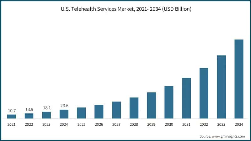 U.S. Telehealth Services Market, 2021- 2034 (USD Billion)