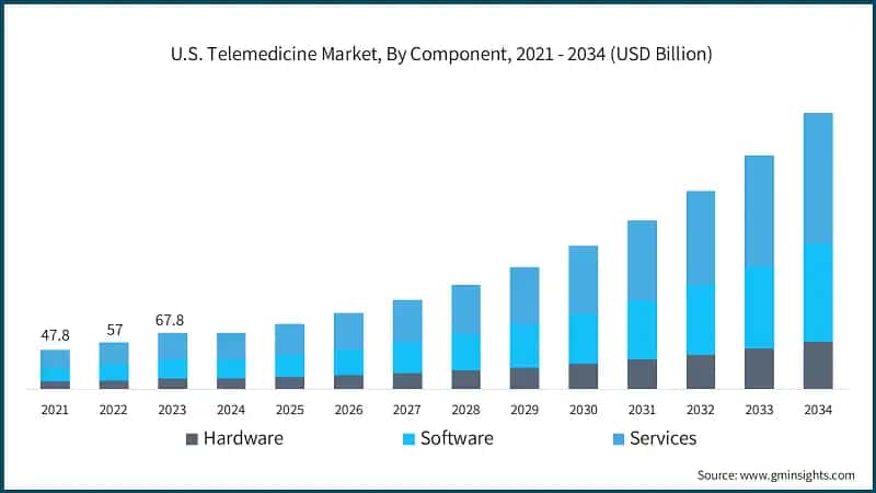 U.S. Telemedicine Market, By Component, 2021 - 2034 (USD Billion)