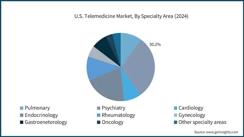 U.S. Telemedicine Market, By Specialty Area (2024)