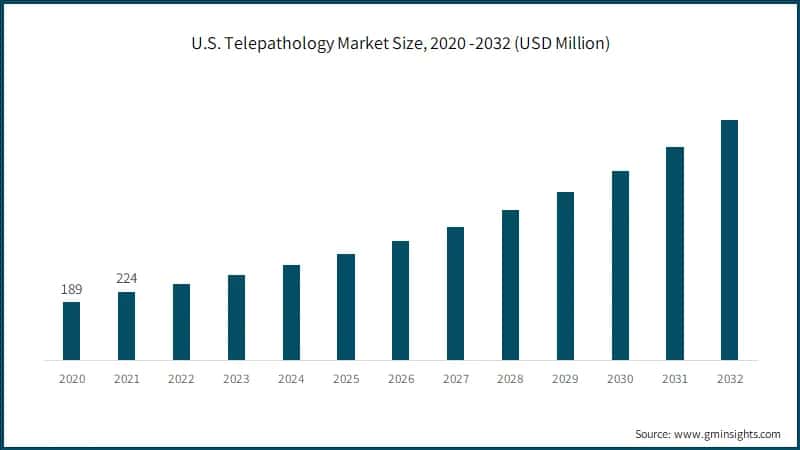 U.S. Telepathology Market Size, 2020 -2032 (USD Million)
