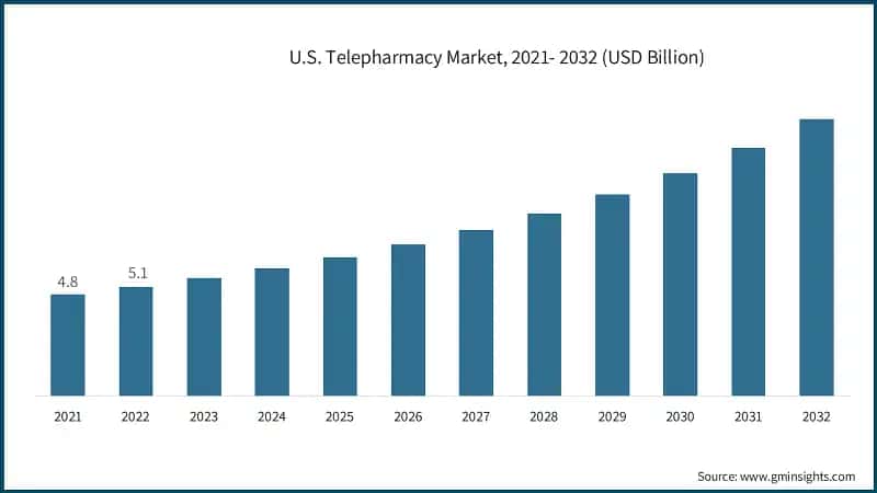 U.S. Telepharmacy Market, 2021- 2032 (USD Billion)