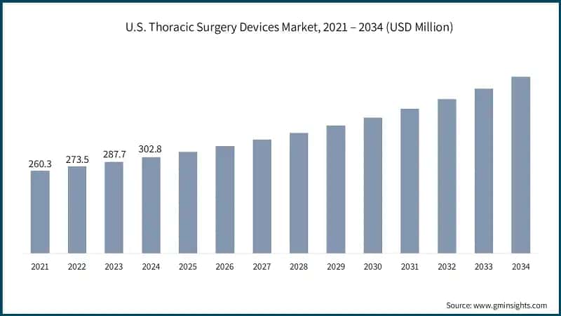 U.S. Thoracic Surgery Devices Market, 2021 – 2034 (USD Million)