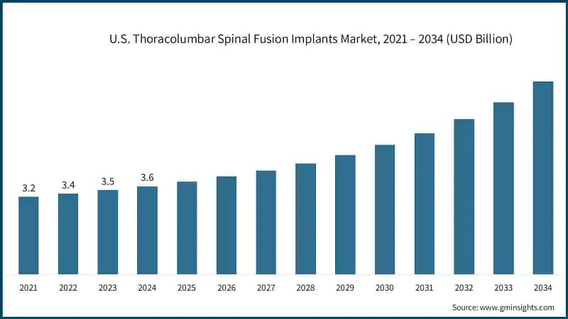 U.S. Thoracolumbar Spinal Fusion Implants Market, 2021 – 2034 (USD Billion)