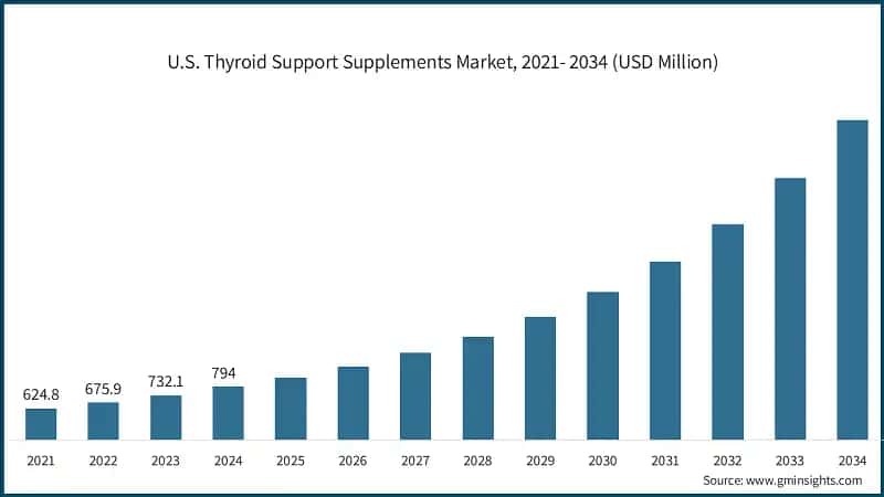 U.S. Thyroid Support Supplements Market, 2021- 2034 (USD Million)