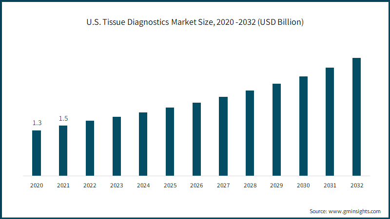 U.S. Tissue Diagnostics Market Size, 2020 -2032 (USD Billion)