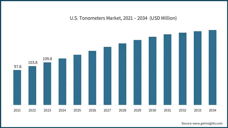 U.S. Tonometers Market, 2021 – 2034&nbsp; (USD Million)