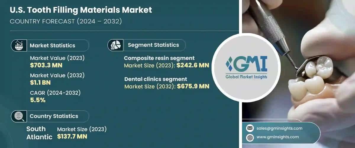 U.S. tooth filling materials market