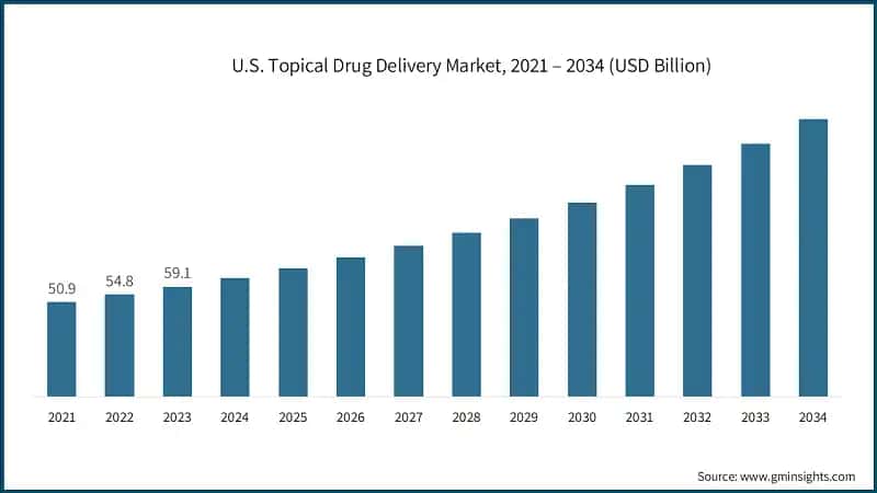 U.S. Topical Drug Delivery Market, 2021 – 2034 (USD Billion)