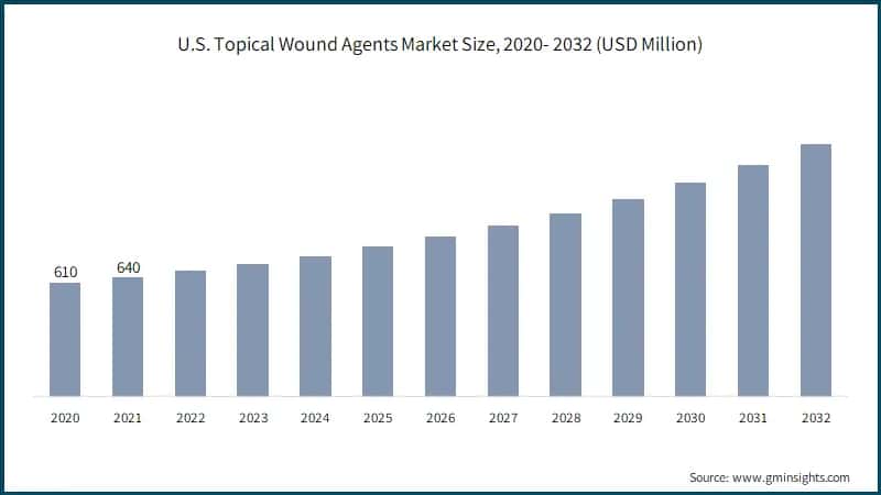 U.S. Topical Wound Agents Market Size, 2020- 2032 (USD Million)