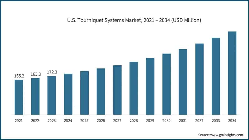 U.S. Tourniquet Systems Market, 2021 – 2034 (USD Million)