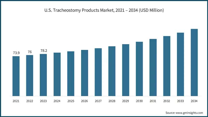 U.S. Tracheostomy Products Market, 2021 – 2034 (USD Million)