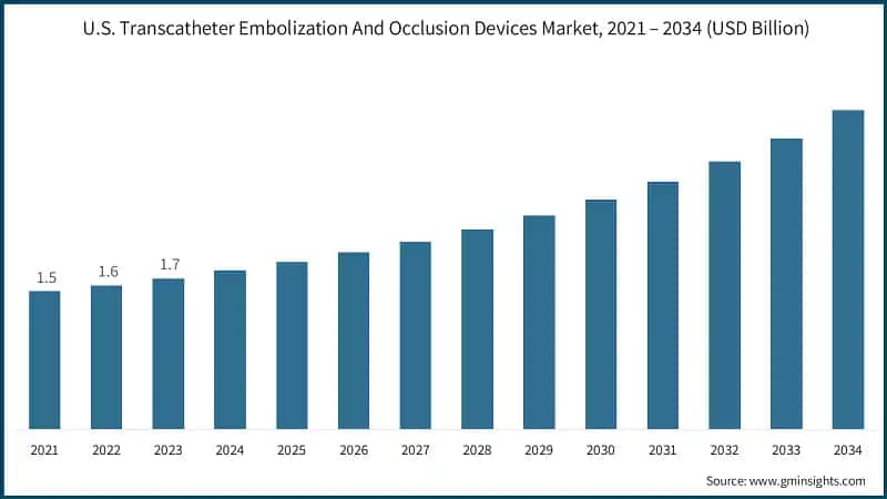 U.S. Transcatheter Embolization And Occlusion Devices Market, 2021 – 2034 (USD Billion)