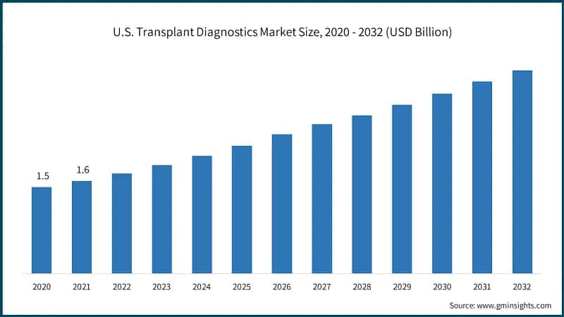 U.S. Transplant Diagnostics Market Size, 2020 - 2032 (USD Billion)