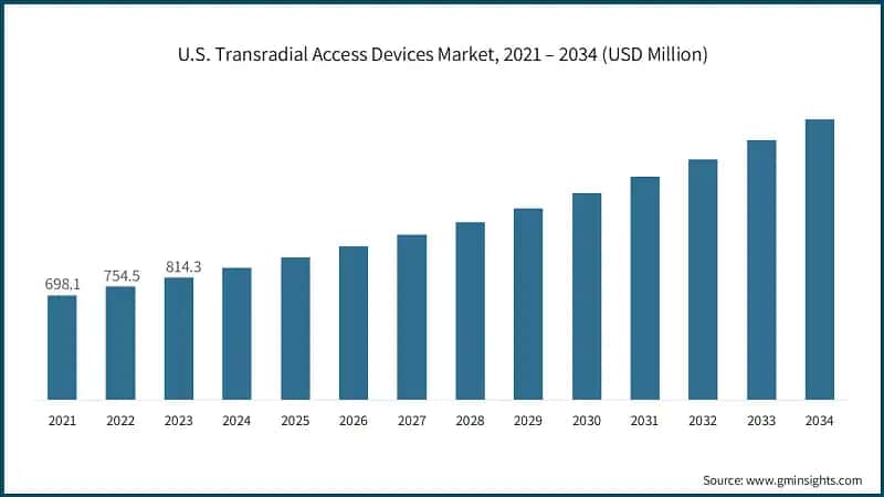 U.S. Transradial Access Devices Market, 2021 – 2034 (USD Million)