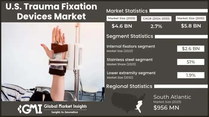 U.S. Trauma Fixation Devices Market
