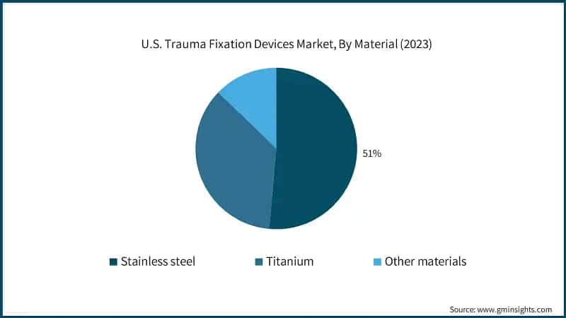 U.S. Trauma Fixation Devices Market, By Material (2023)