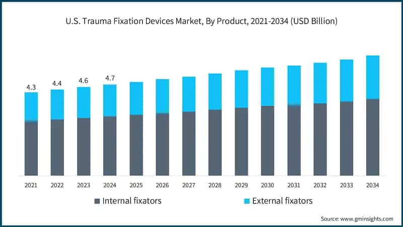 U.S. Trauma Fixation Devices Market, By Product, 2021-2034 (USD Billion)