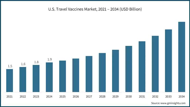 U.S. Travel Vaccines Market, 2021 – 2034 (USD Billion)