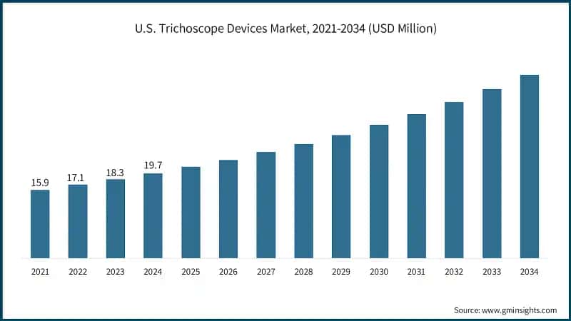 U.S. Trichoscope Devices Market, 2021-2034 (USD Million) 
