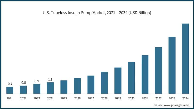 U.S. Tubeless Insulin Pump Market, 2021 – 2034 (USD Billion)