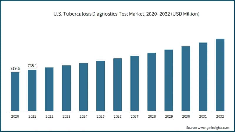 U.S. Tuberculosis Diagnostics Test Market, 2020- 2032 (USD Million)