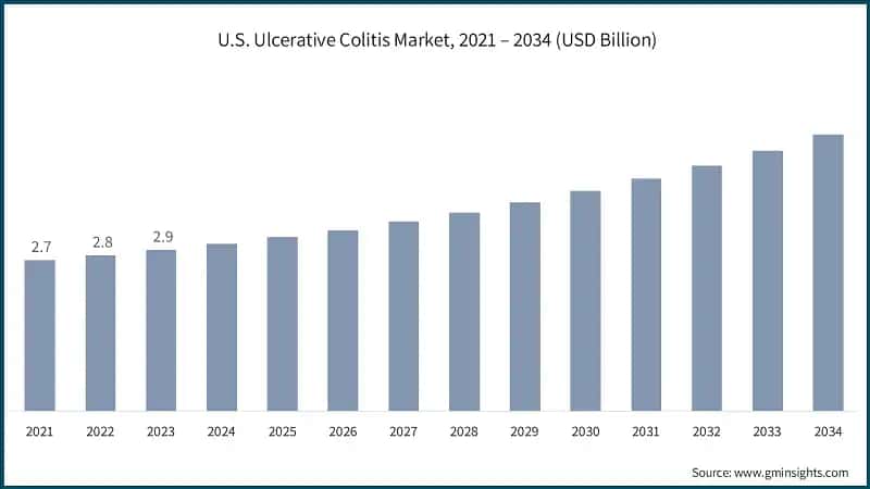 U.S. Ulcerative Colitis Market, 2021 – 2034 (USD Billion)