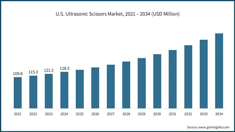U.S. Ultrasonic Scissors Market, 2021 – 2034 (USD Million)