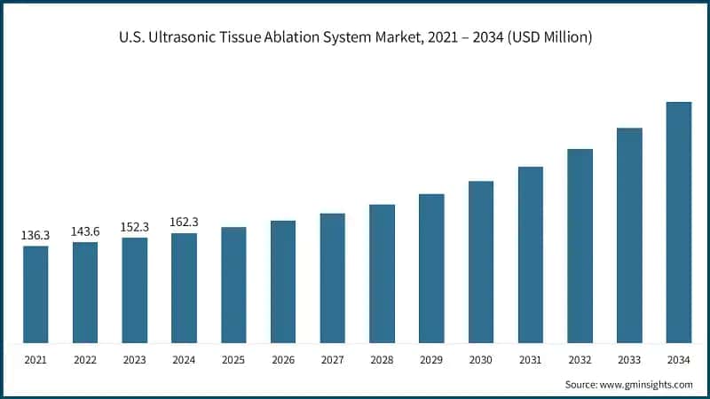 U.S. Ultrasonic Tissue Ablation System Market, 2021 – 2034 (USD Million)