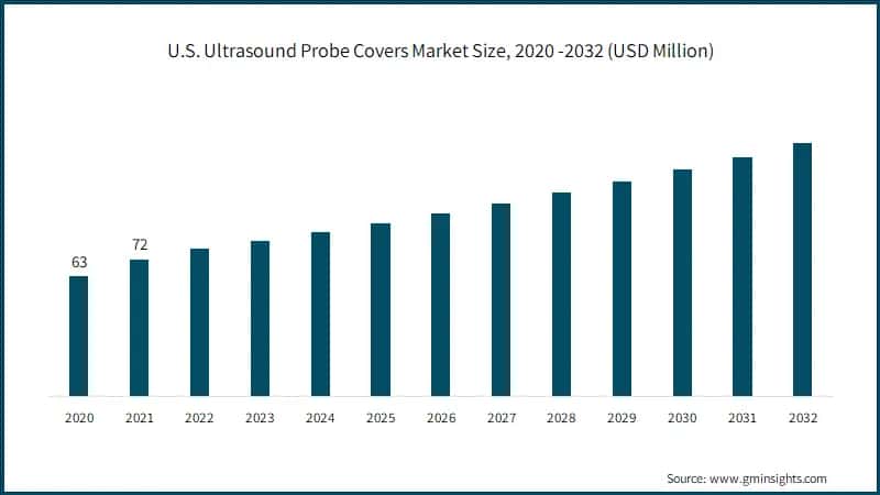 U.S. Ultrasound Probe Covers Market Size
