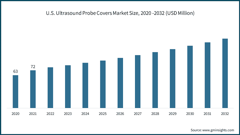 U.S. Ultrasound Probe Covers Market Size, 2020 -2032 (USD Million)