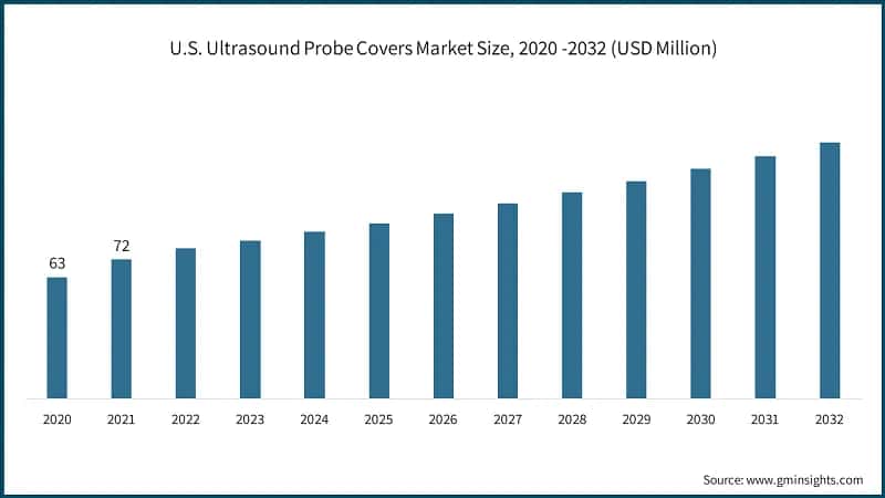 U.S. Ultrasound Probe Covers Market Size, 2020 -2032 (USD Million)