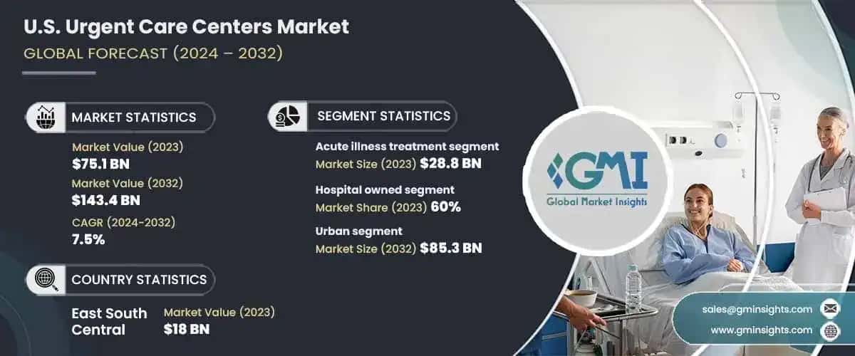 U.S. Urgent Care Centers Market