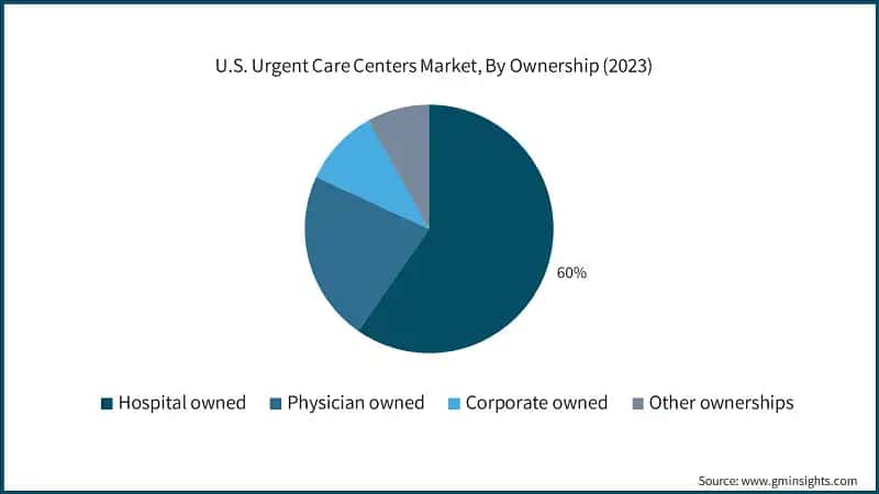 U.S. Urgent Care Centers Market, By Ownership (2023)