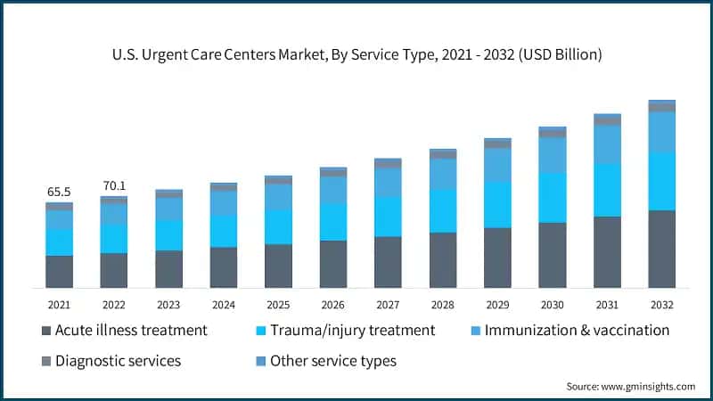 U.S. Urgent Care Centers Market, By Service Type, 2021 - 2032 (USD Billion)