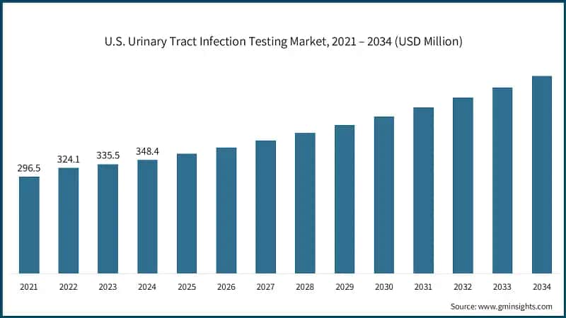U.S. Urinary Tract Infection Testing Market, 2021 – 2034 (USD Million)
