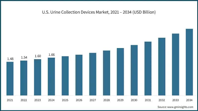 U.S. Urine Collection Devices Market, 2021 – 2034 (USD Billion)
