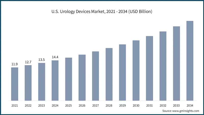 U.S. Urology Devices Market, 2021 – 2034 (USD Billion)