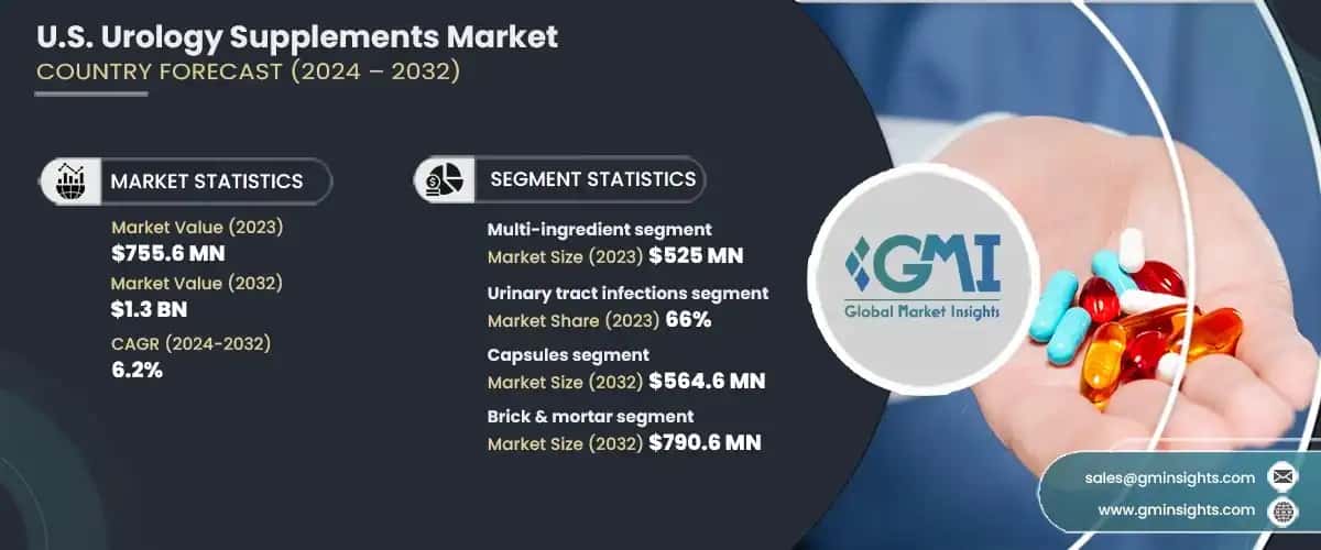 U.S. Urology Supplements Market 