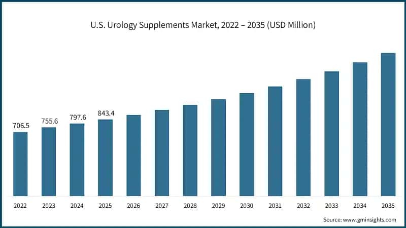 U.S. Urology Supplements Market, 2022 – 2035 (USD Million)