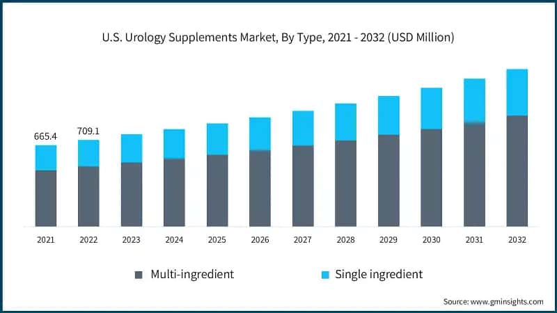 U.S. Urology Supplements Market, By Type, 2021 - 2032 (USD Million)