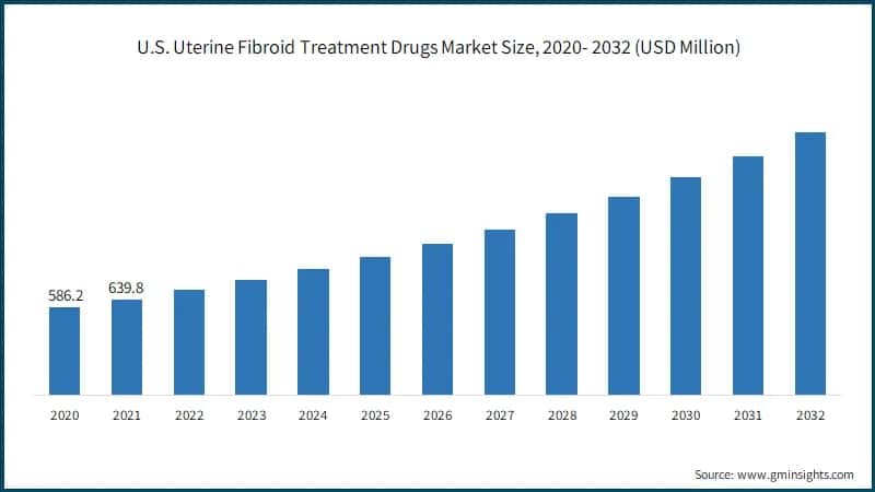 U.S. Uterine Fibroid Treatment Drugs Market Size, 2020- 2032 (USD Million)