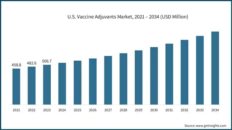 U.S. Vaccine Adjuvants Market, 2021 – 2034 (USD Million)