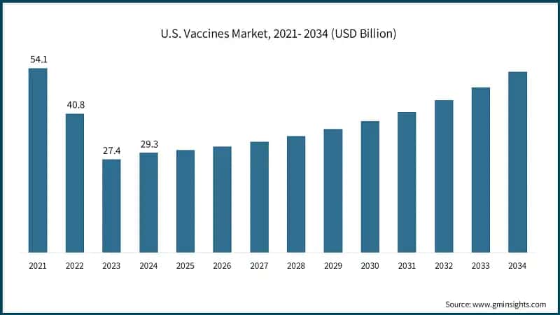 U.S. Vaccines Market, 2021- 2034 (USD Billion)