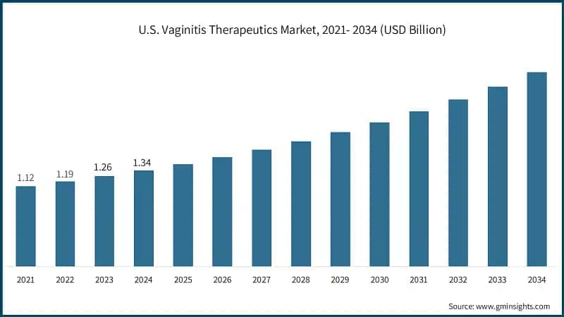 U.S. Vaginitis Therapeutics Market, 2021- 2034 (USD Billion)